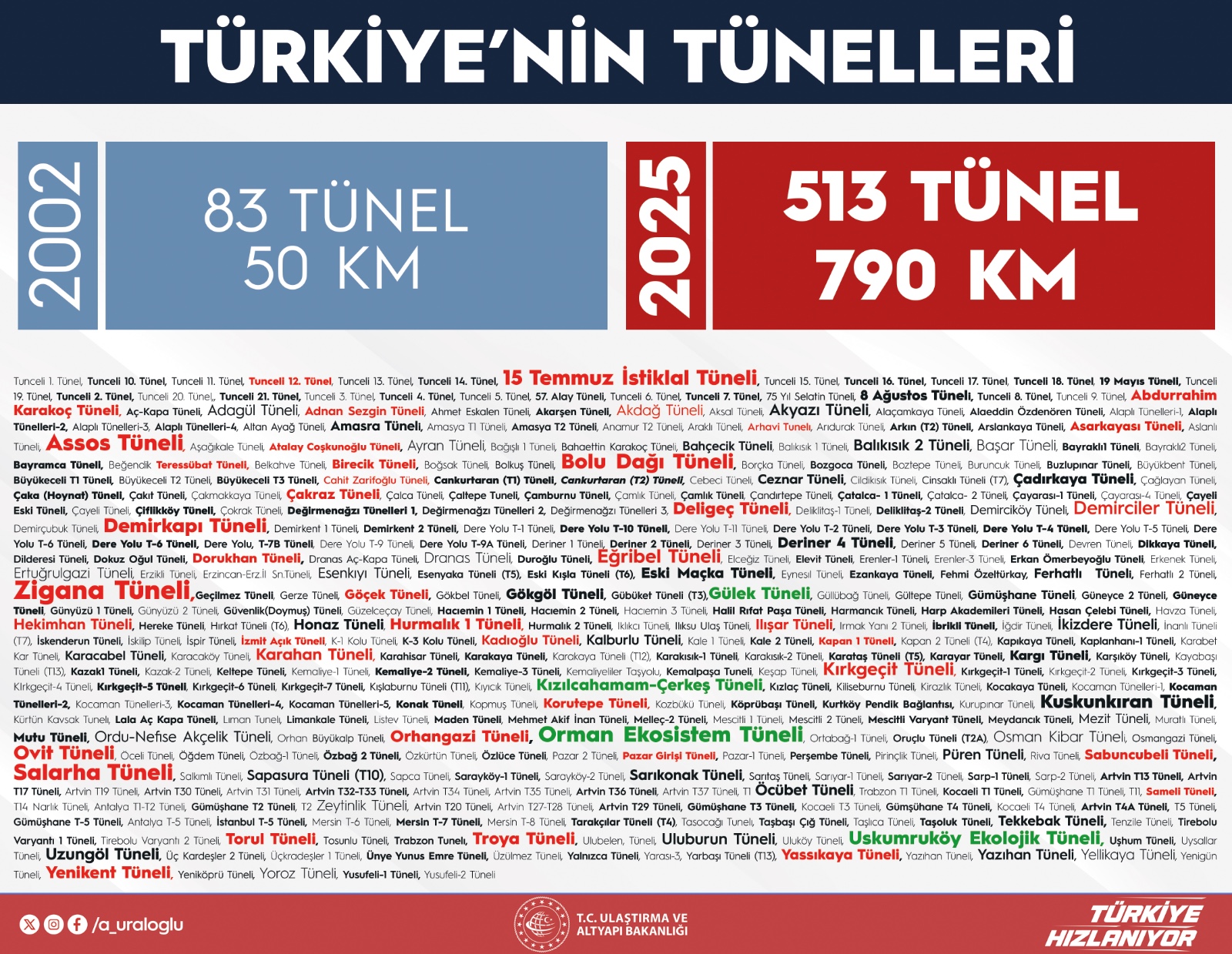 İSTANBUL-KAYSERİ ARASI KADAR TÜNEL İNŞA EDİLDİ İSTANBUL-KAYSERİ ARASI KADAR TÜNEL İNŞA EDİLDİ