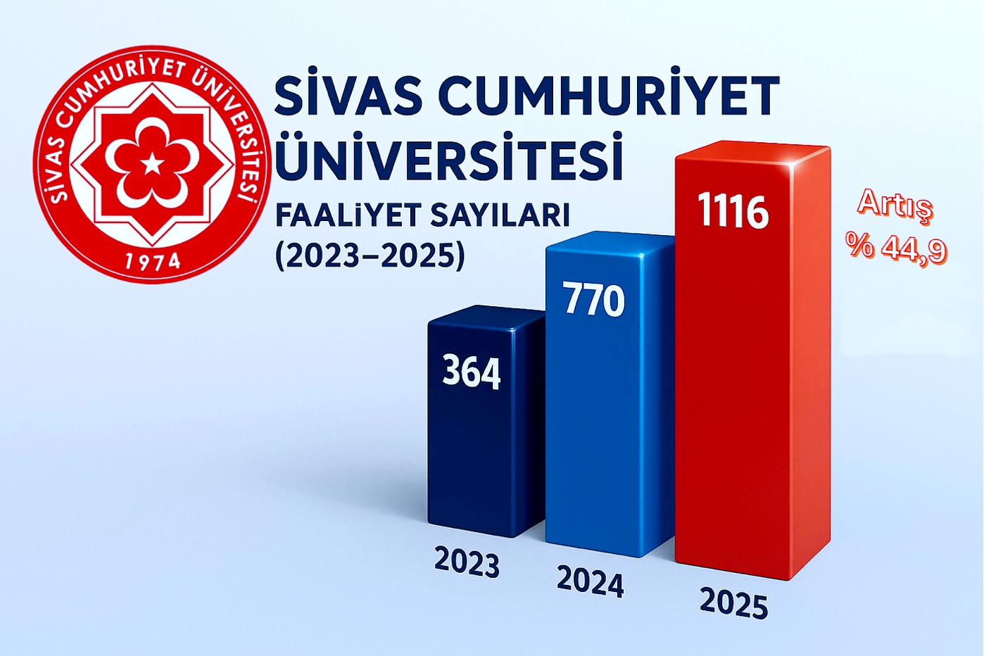 Sivas Cumhuriyet Üniversitesi’nden Bilimsel Atılım: 2025 Yılında Akademik Faaliyetlerde Rekor Artış! Sivas Cumhuriyet Üniversitesi’nden Bilimsel Atılım: 2025 Yılında Akademik Faaliyetlerde Rekor Artış!