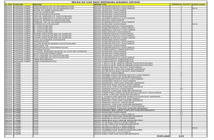 Sivas tarihinin en büyük Doktor Ataması Sivas'ımıza Hayırlı Olsun