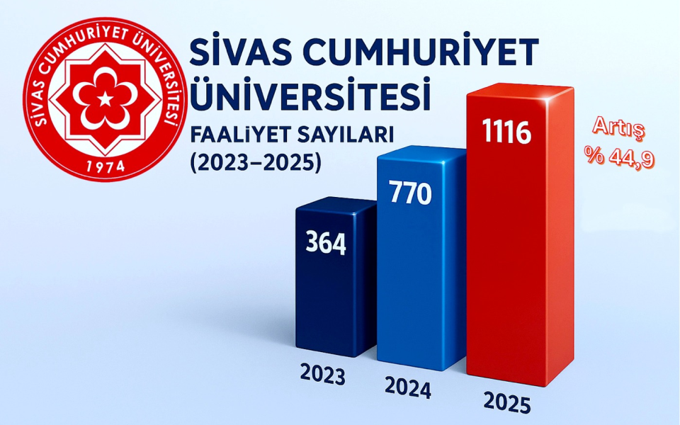 Sivas Cumhuriyet Üniversitesi’nden Bilimsel Atılım: 2025 Yılında Akademik Faaliyetlerde Rekor Artış!